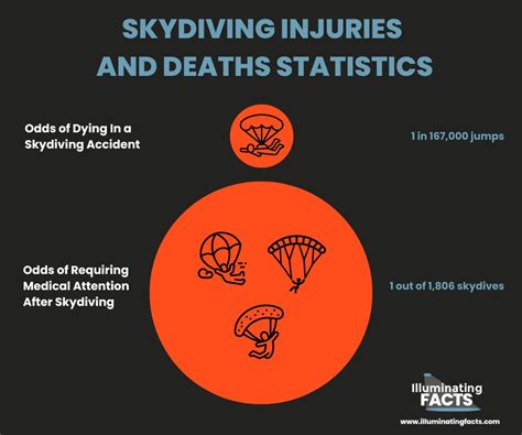 what are the odds of dying while skydiving|Calculate Your Risk: The Percentage Chance of Dying While .